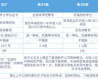 香港高才通深度解析！